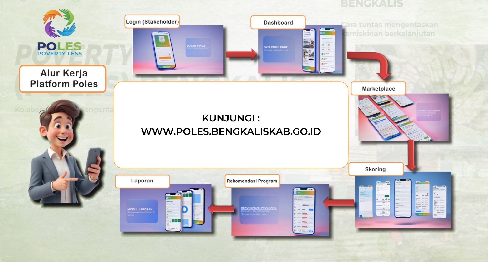 Infografis Alur Kerja POLES